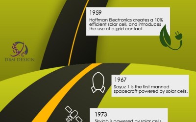 History of Solar Power [Infographic]