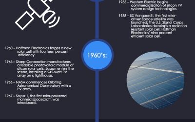 Timeline of influential solar power breakthroughs